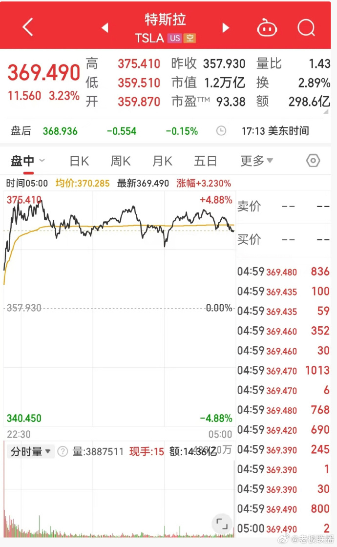 特斯拉市值一夜大增2694亿，特斯拉市值大增2694亿