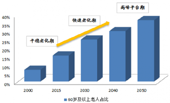 中国养老未来六大趋势展望