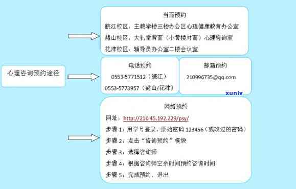 心理医生看病流程详解