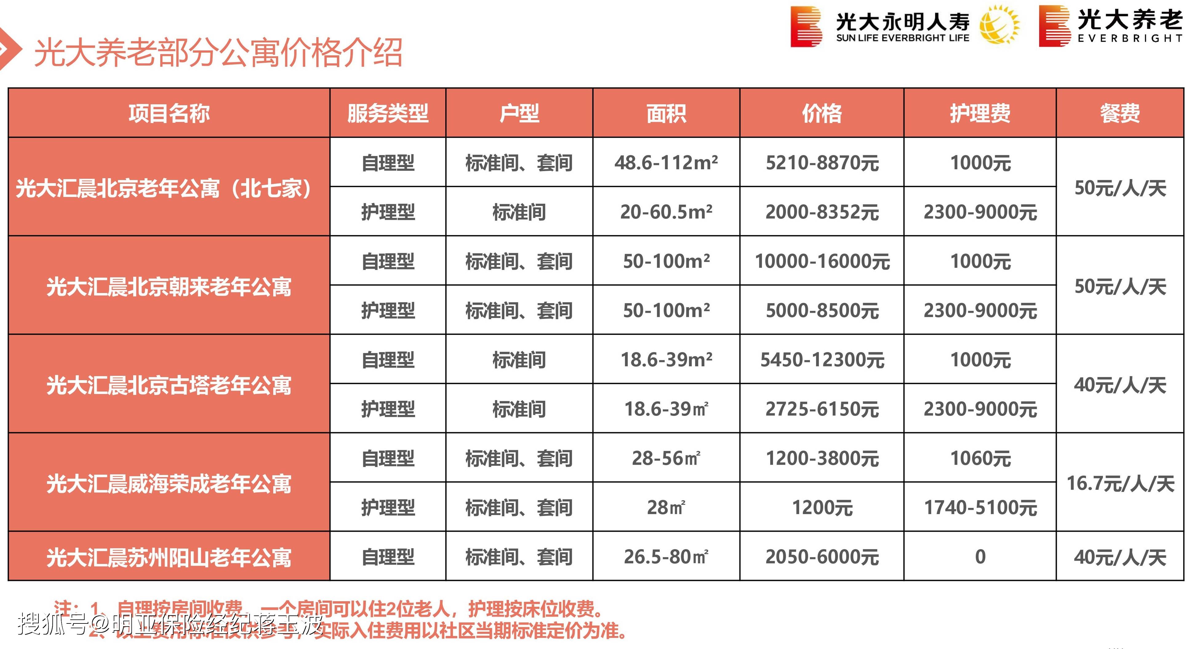 最佳养老社区评选标准一览表