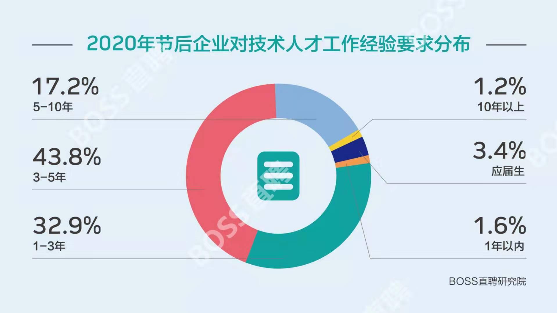 目前学什么技术吃香？，热门技术，学什么技术最抢手？