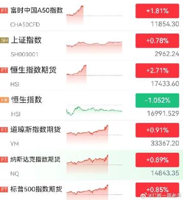 中国资产大爆发，A50指数期货直线拉升超4.5%，港股大涨，中国资产大爆发，A50指数期货直线拉升超4.5%，港股大涨