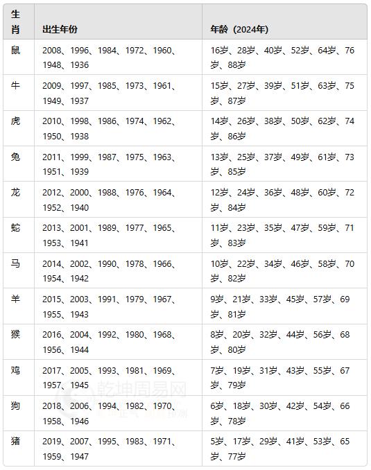 2024年生肖年龄表全面解析
