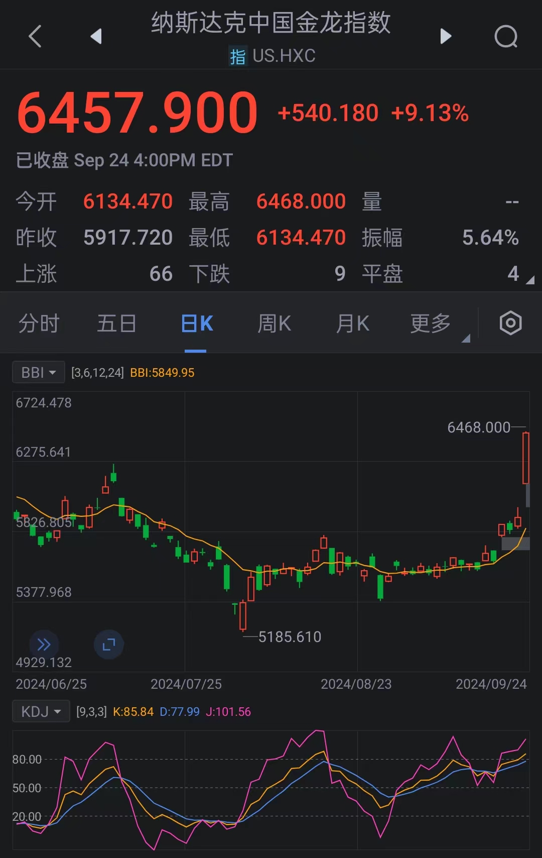 中国金龙指数涨超8%，中国金龙指数涨幅超8%