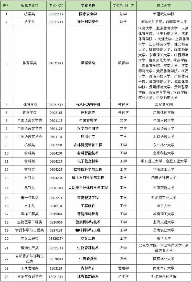 本科专业大洗牌，2024年高校新增1673个战略急需专业布点，撤销1670个，2024年高校专业大洗牌，新增1673个战略急需专业布点，撤销1670个