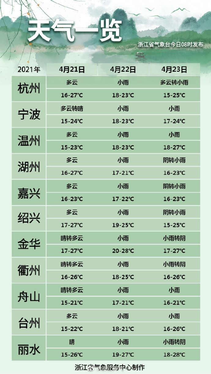 温州沿海未来五天天气预报详细解析