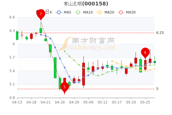 常山北明股票近期走势解析