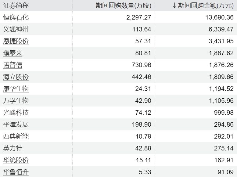 回购潮涌现，七家上市公司股票获回购提振市场信心