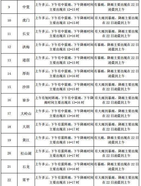 寨圩镇天气预报更新通知