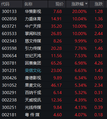 腾讯八部热度破30000剧集