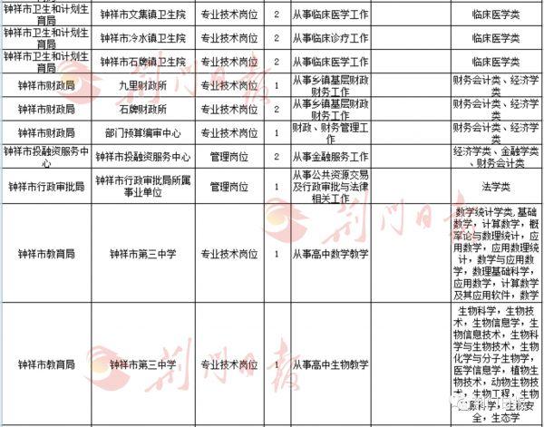 湖北省荆门市市辖区最新招聘信息汇总