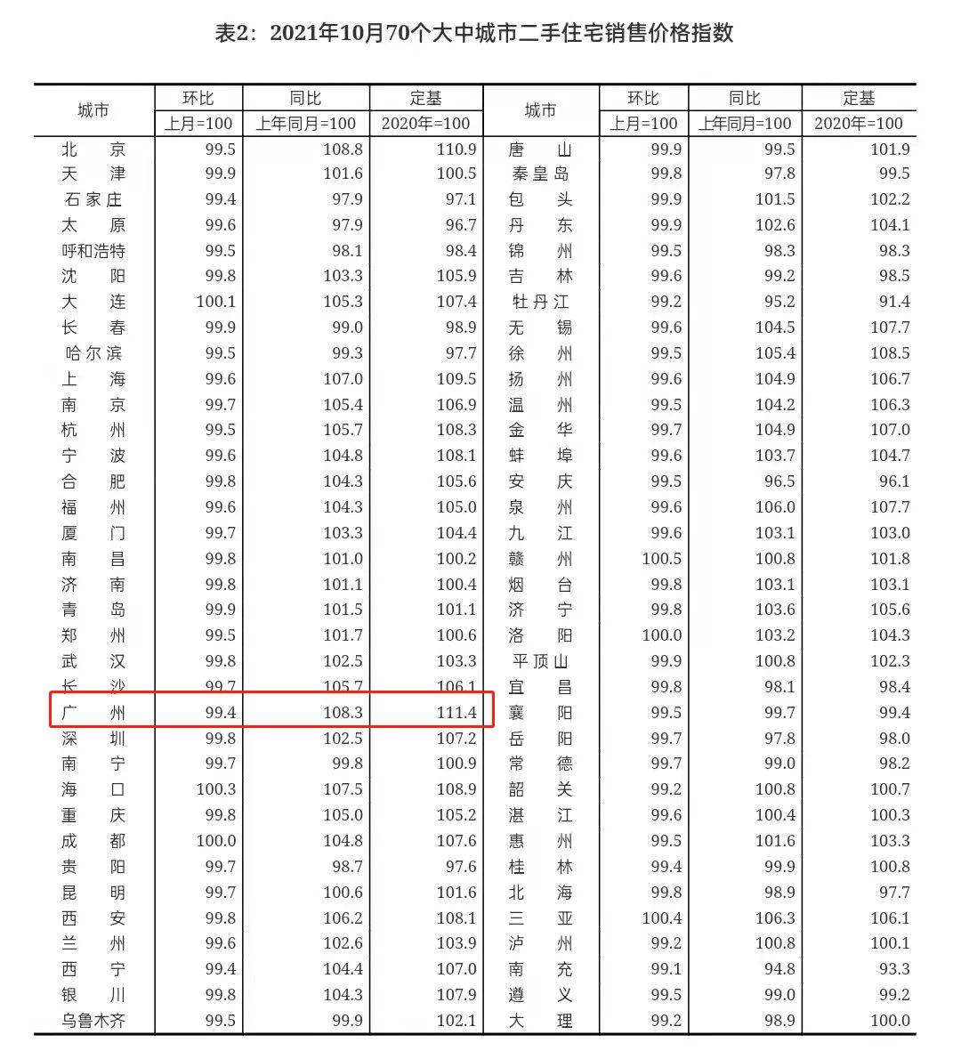 11月70城房价出炉，17城新房价格环比上涨