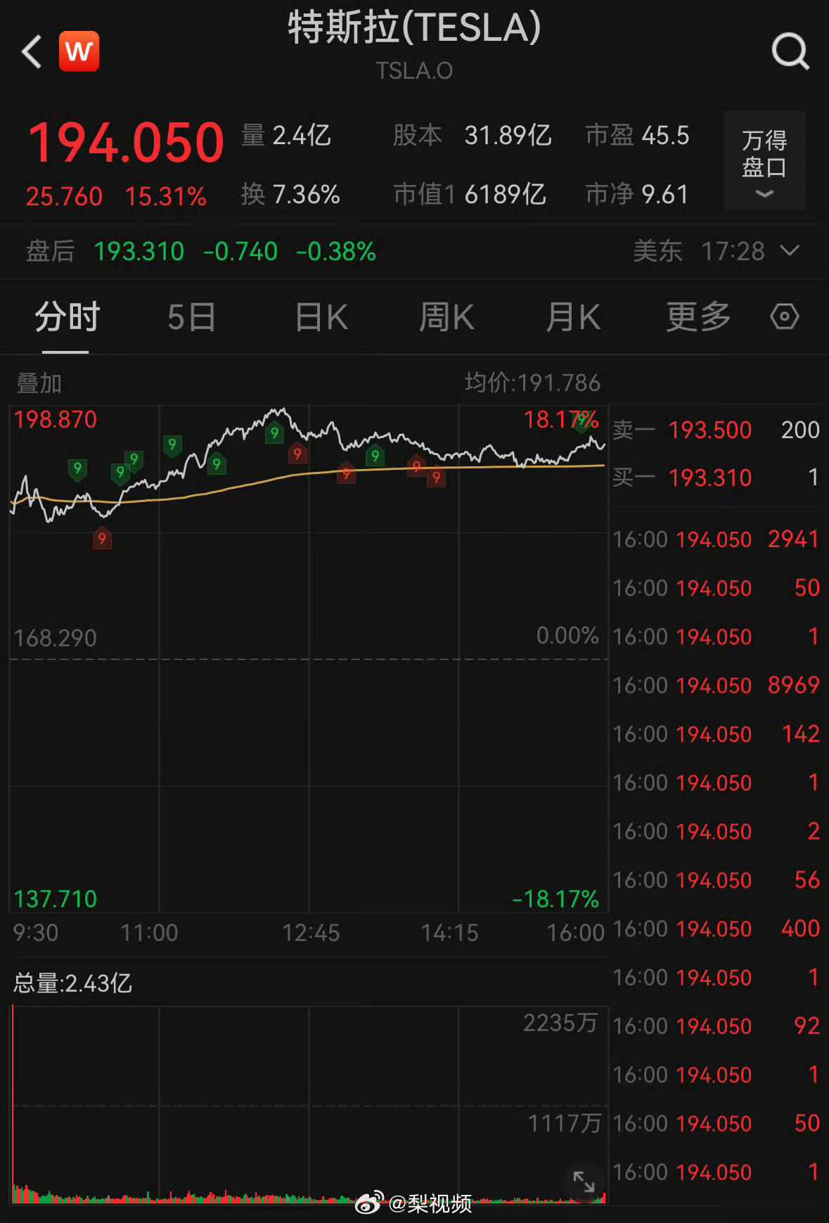 特斯拉市值大增逾6000亿元