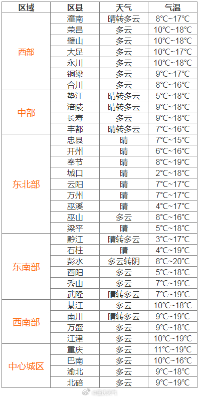 神仙树社区天气预报更新