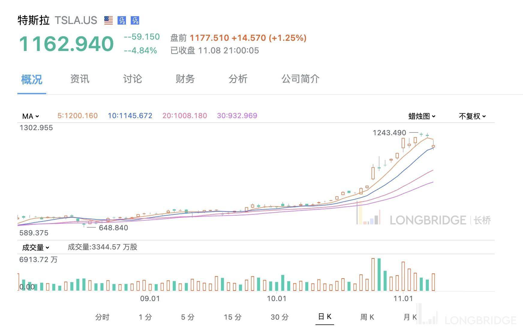 特斯拉市值蒸发9600亿，一夜之间的财富蒸发