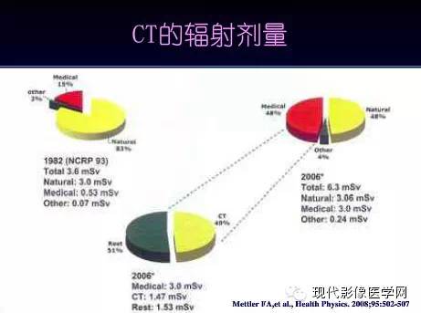 CT检查对身体辐射的影响