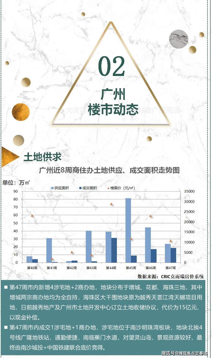 万科重返广州公开市场，28.8亿激活低效存量用地