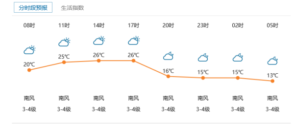 尚集镇天气预报更新通知