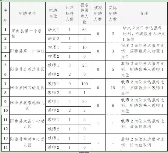 阳曲县特殊教育事业单位招聘启事概览