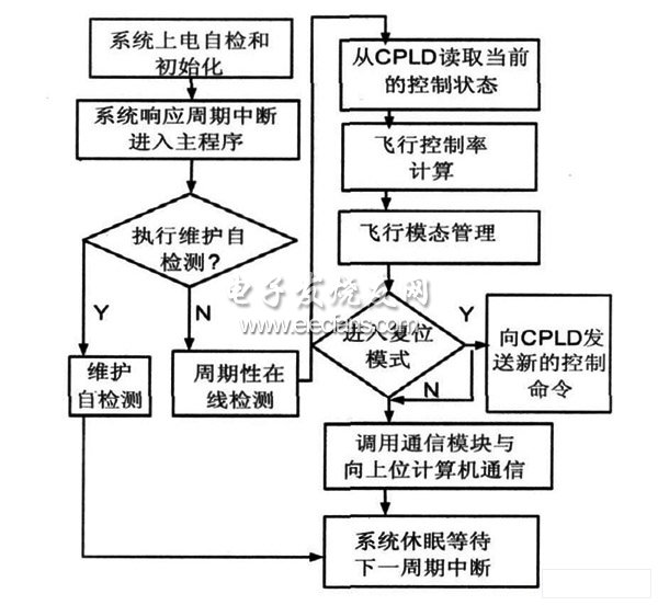 现代控制方法在飞行器控制上的应用