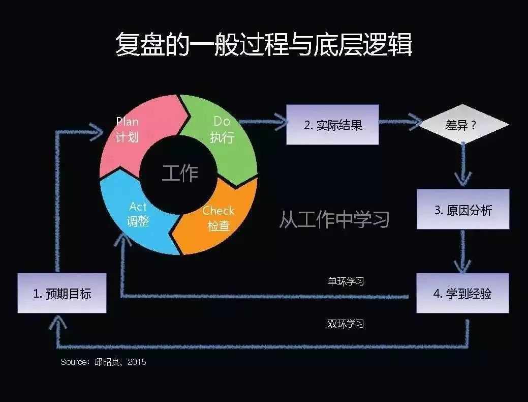 工作复盘，审视过去，规划未来，反思学习