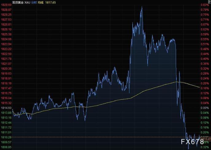 黄金全年涨幅超35%