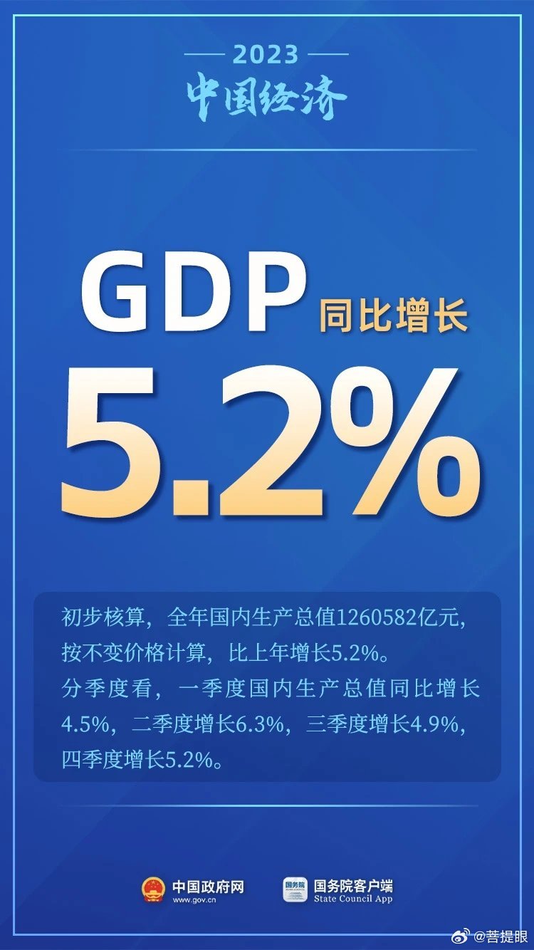 2023年GDP比初步核算增33690亿