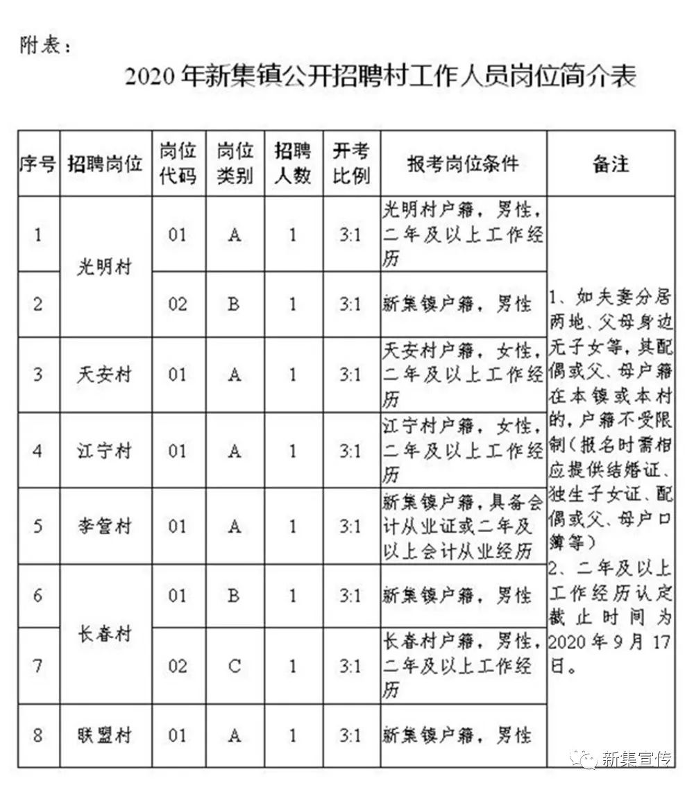 汪家墩村委会最新招聘信息汇总