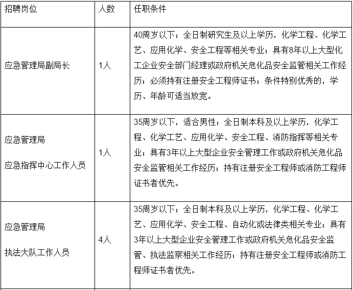 昭阳区应急管理局招聘公告概览