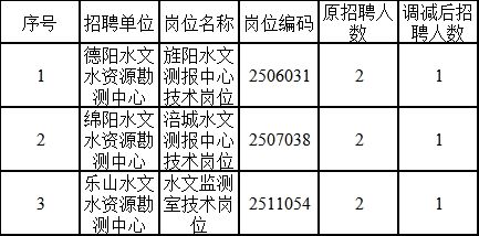 五通桥区水利局最新招聘信息详解与解读