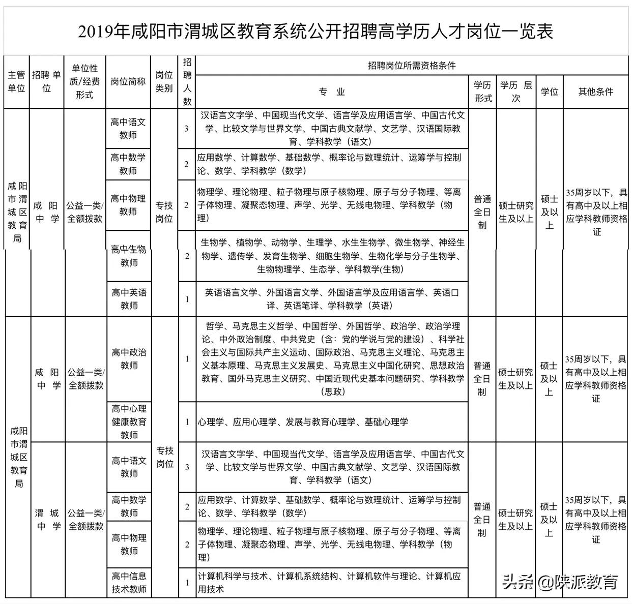 渭城区发展和改革局最新招聘概览