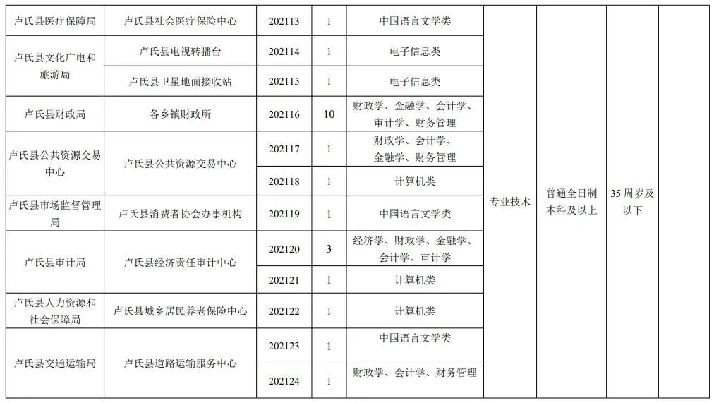 卢氏县数据和政务服务局招聘公告及解读