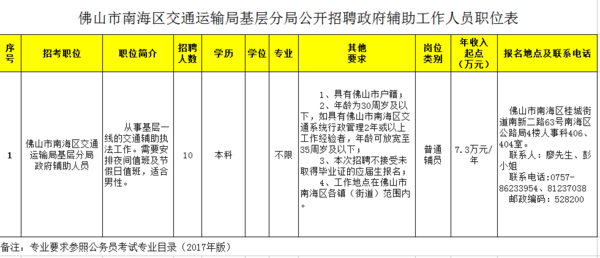 仁化县交通运输局招聘启事，职位概览