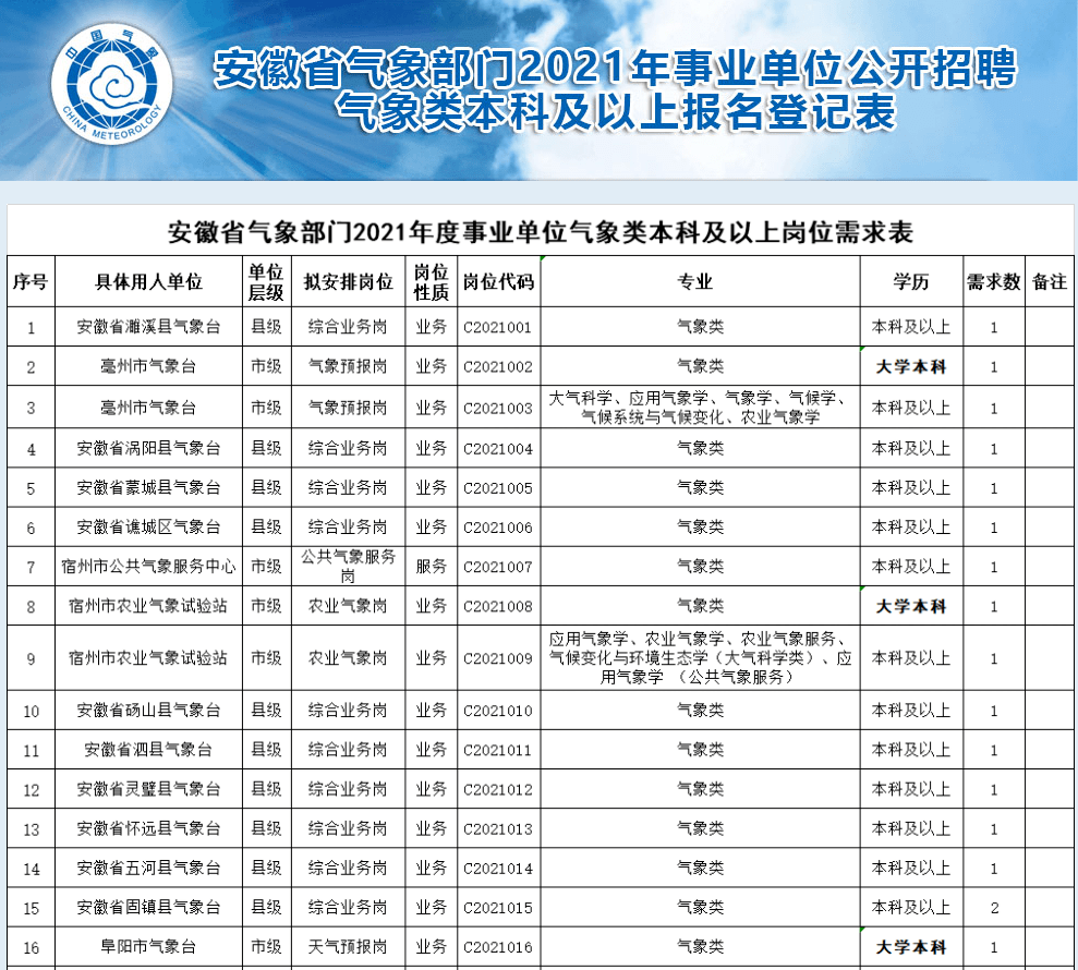 菏泽市气象局招聘启事