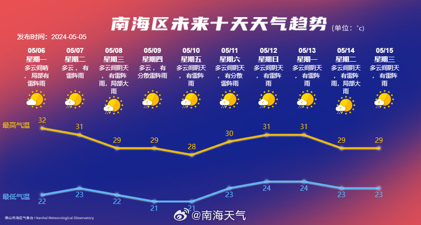 南海街道最新天气预报概览