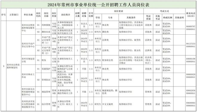 聂拉木县自然资源和规划局招聘公告解析