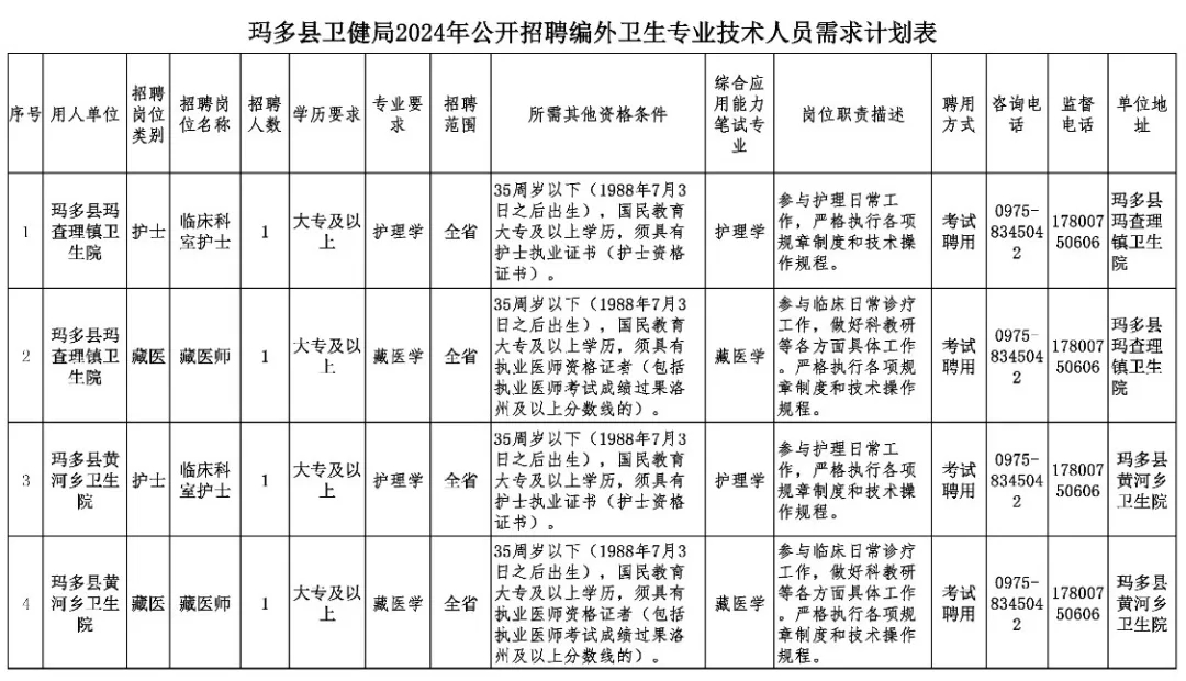 索县卫生健康局招聘启事，最新职位空缺公告