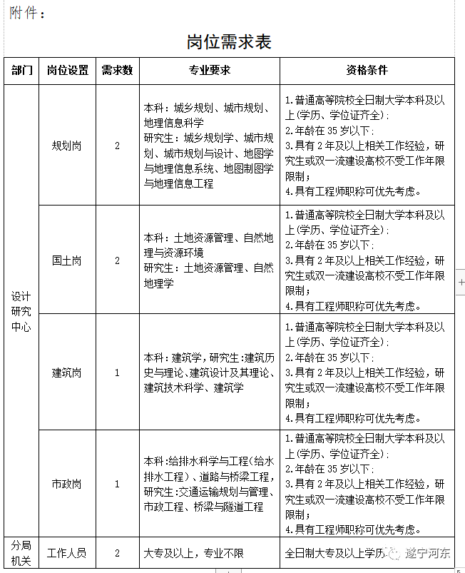 建昌县自然资源和规划局招聘启事发布