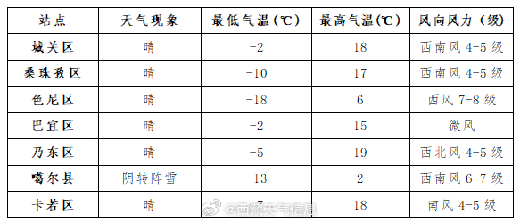 西固城街道天气预报更新通知