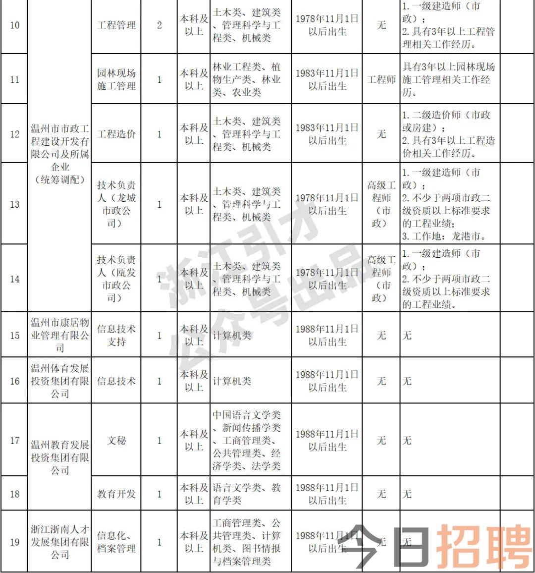 龙湾区住房和城乡建设局最新招聘概览